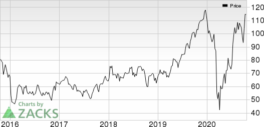 Asbury Automotive Group, Inc. Price