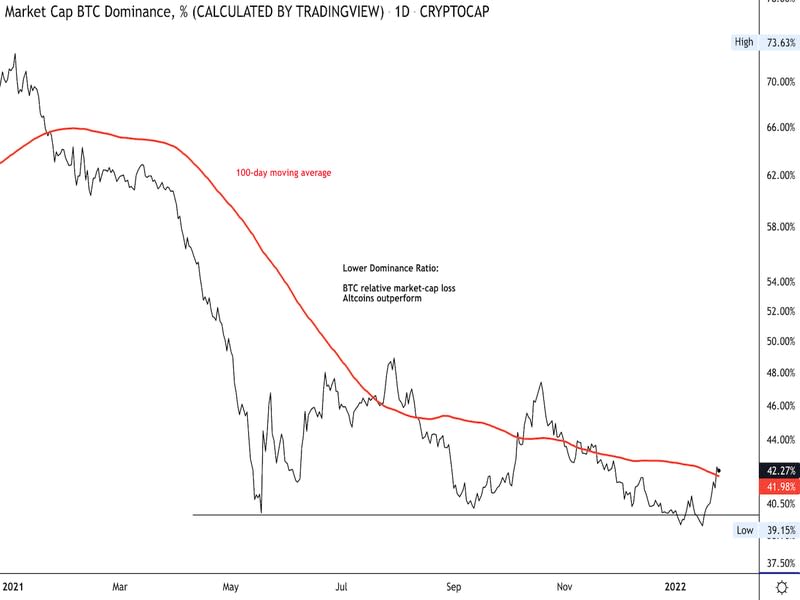 Bitcoin's dominance ratio rises (Damanick Dantes/CoinDesk, TradingView)