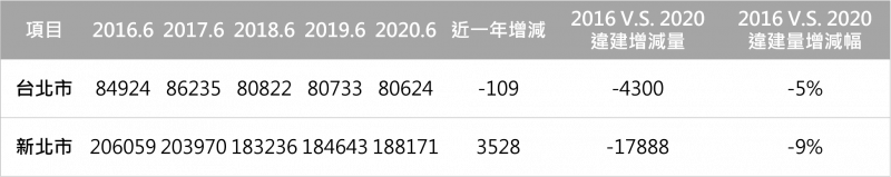 資料來源：內政部。 資料彙整：屋比房屋。