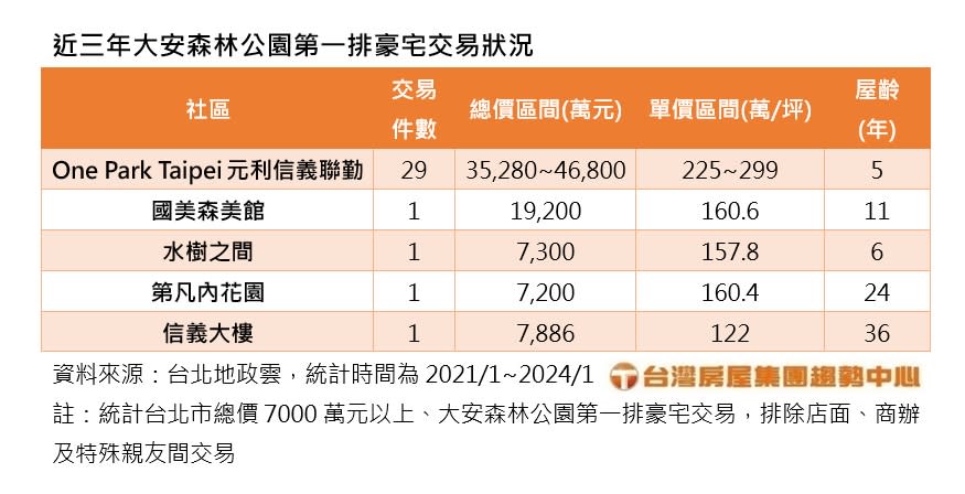 近三年大安森林公園第一排豪宅交易狀況。圖/台灣房屋提供