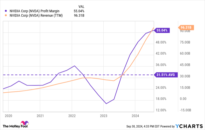 NVDA Profit Margin Chart