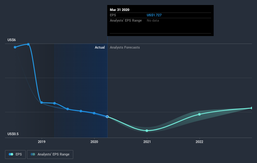 NYSE:MATX Earnings Per Share Growth July 10th 2020