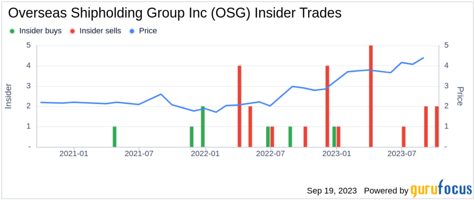 Overseas Shipholding Group Inc CEO Samuel Norton Sells 50,000 Shares