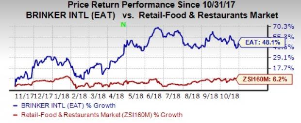 Brinker's (EAT) first-quarter fiscal 2019 earnings benefit from higher revenues at Chili's. Lower operating costs also aid earnings.