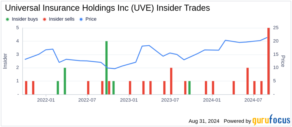 Director Jon Springer Sells 26,822 Shares of Universal Insurance Holdings Inc (UVE)