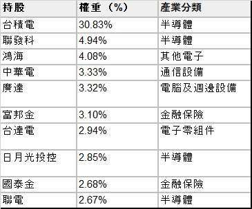 00905 ETF 前十大成分股（截至2024.06.12）製表：張韶雯