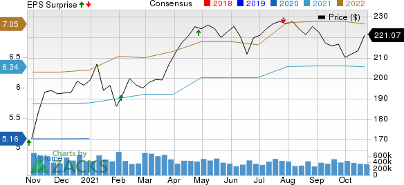 IDEX Corporation Price, Consensus and EPS Surprise