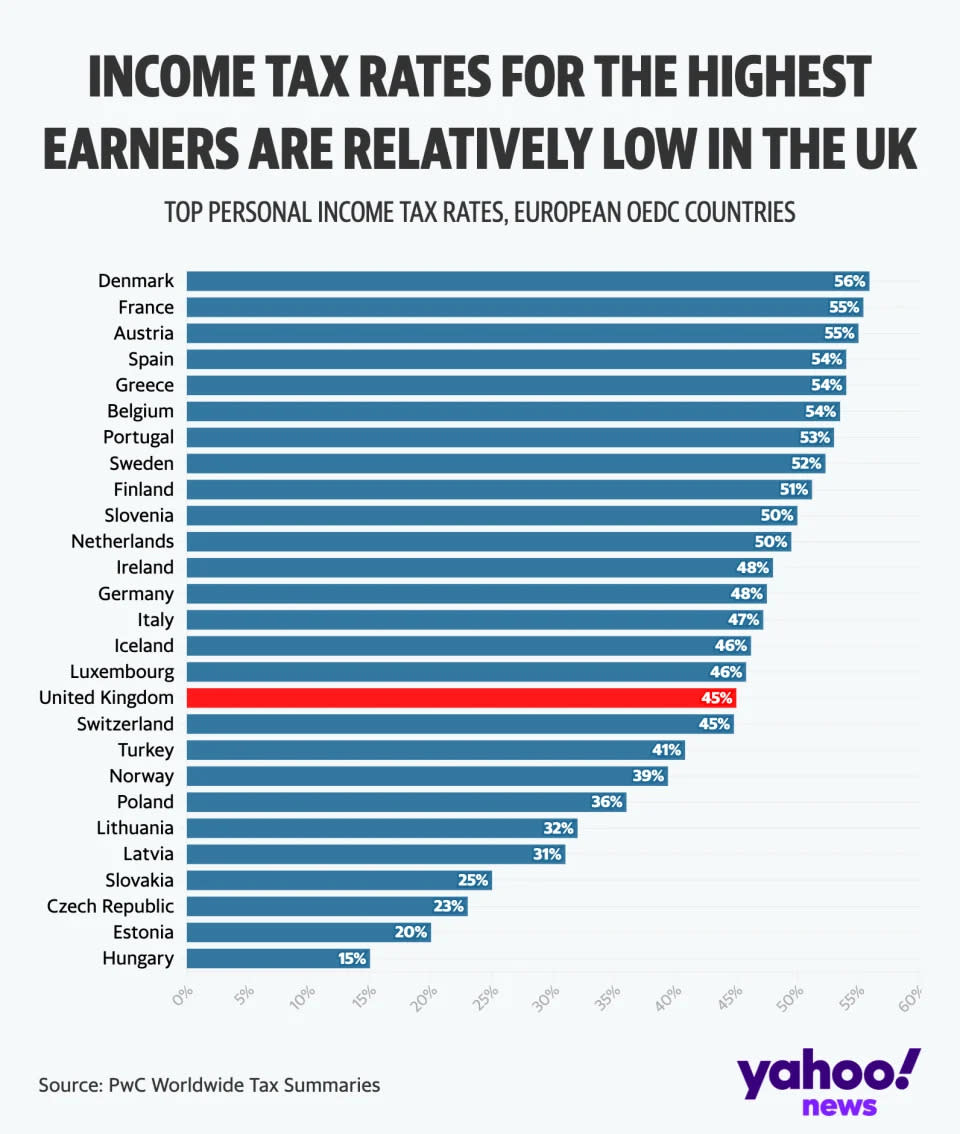 How much tax do we pay in the UK compared to other countries?