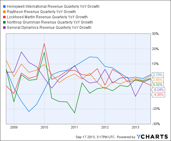 HON Revenue Quarterly YoY Growth Chart