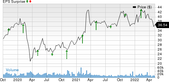 Fox Corporation Price and EPS Surprise