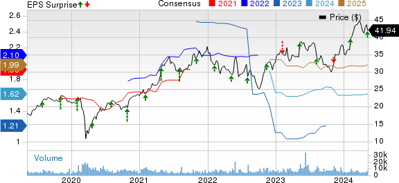 Valvoline Price, Consensus and EPS Surprise