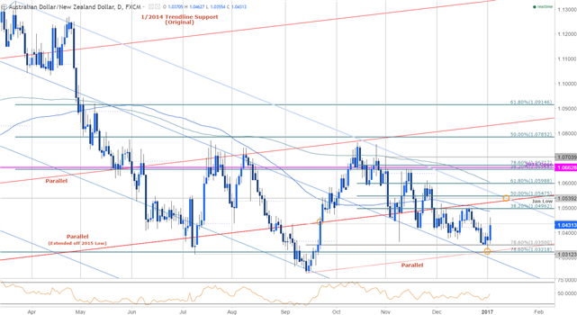 AUD/NZD Responds to Multi-Year Slope- Short Bias at risk above 1.03