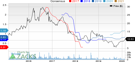 American Outdoor Brands Corporation Price and Consensus