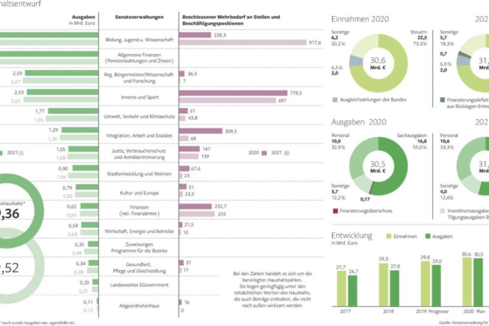 Berliner Haushaltsentwurf<span class="copyright">BM Infografik</span>