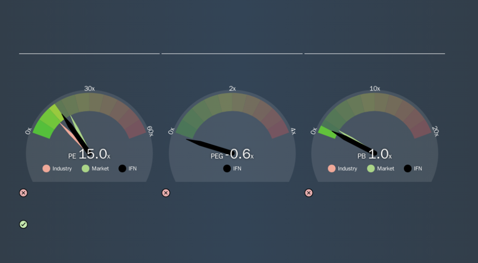 ASX:IFN Price Estimation Relative to Market, November 13th 2019
