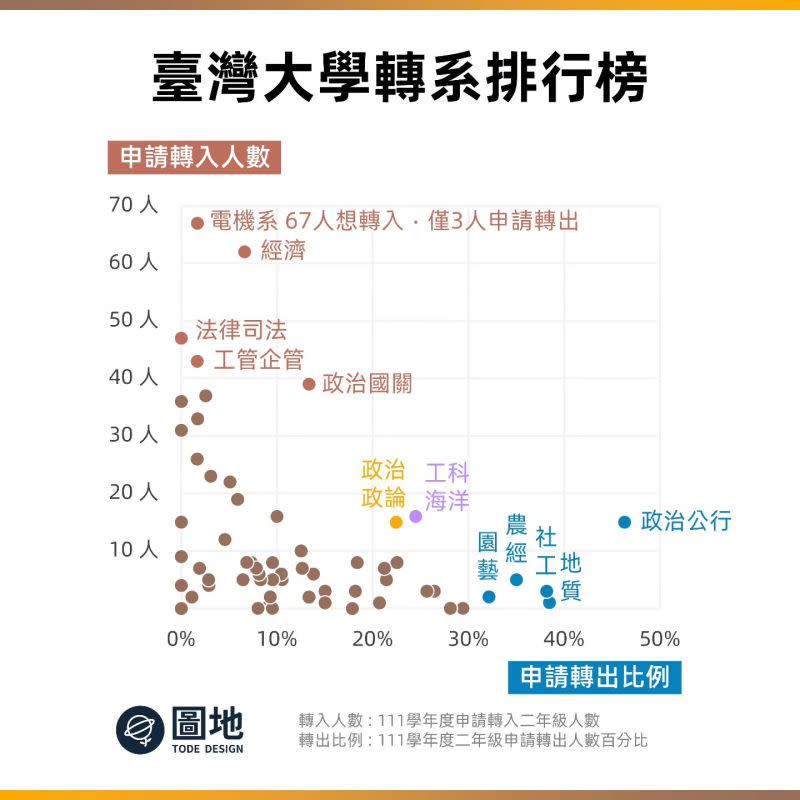 ▲台大轉出比例最高的科系為政治系公共行政組，另外地質系、社工系、農業經濟系、園藝系等，皆有近40%的高申請率，是學生們紛紛出逃的熱門科系。（圖／翻攝圖地臉書）