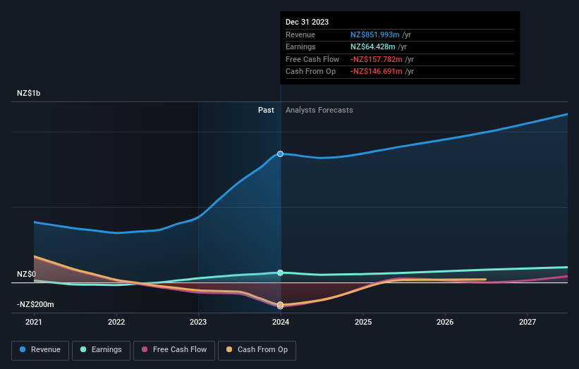 earnings-and-revenue-growth