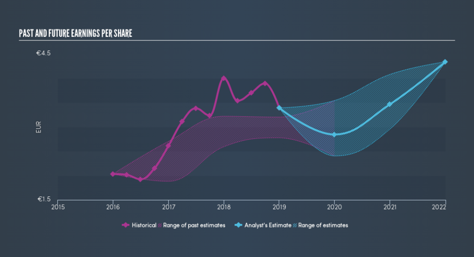 ENXTAM:APAM Past and Future Earnings, April 2nd 2019