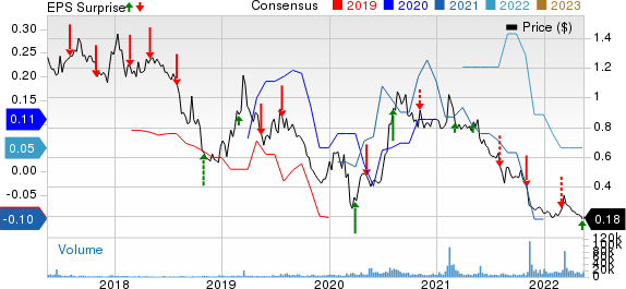 Great Panther Mining Limited Price, Consensus and EPS Surprise