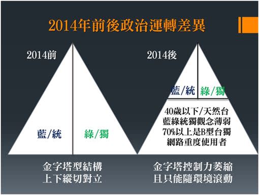 圖一：2014後的台灣政治結構變化（圖／吳崑玉提供）