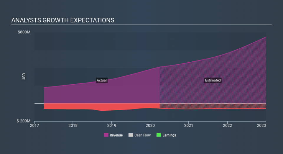 NYSE:AVLR Past and Future Earnings May 10th 2020