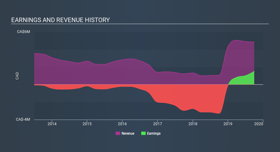 TSXV:AXE Income Statement April 8th 2020