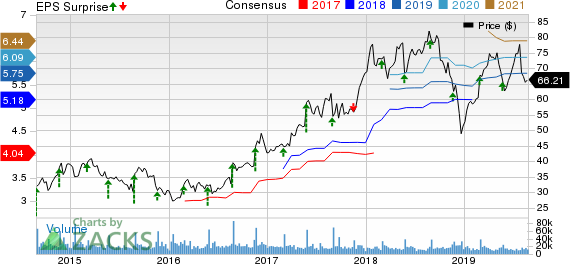 Best Buy Co., Inc. Price, Consensus and EPS Surprise