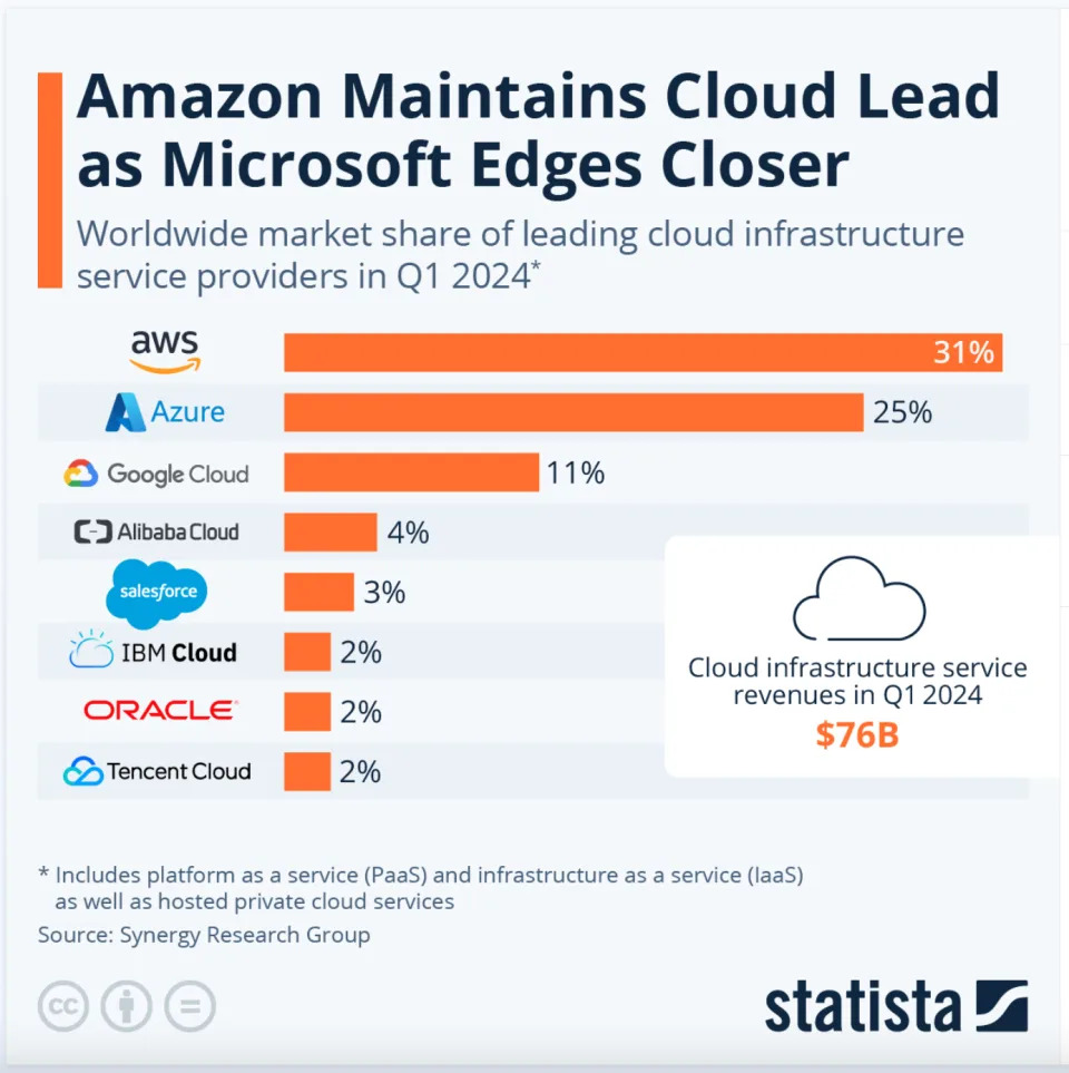 Cloud Infrastructure Market Share, By Company - Q1 2024