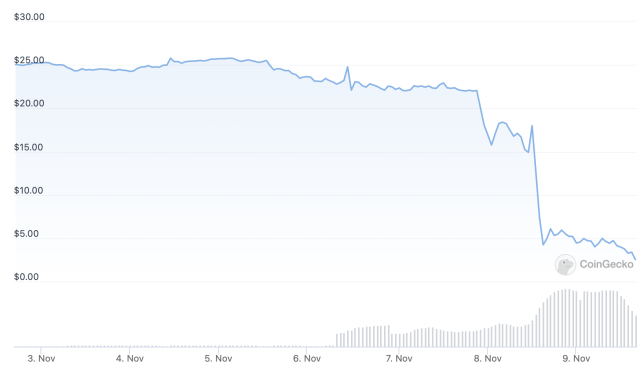 FTX Token FTT Heads Toward Zero After Liquidity Crisis, Botched Binance  Deal - Yahoo Sports