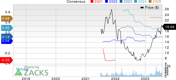 Integral Ad Science Holding Corp. Price and Consensus