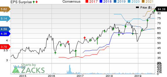 Leidos Holdings, Inc. Price, Consensus and EPS Surprise