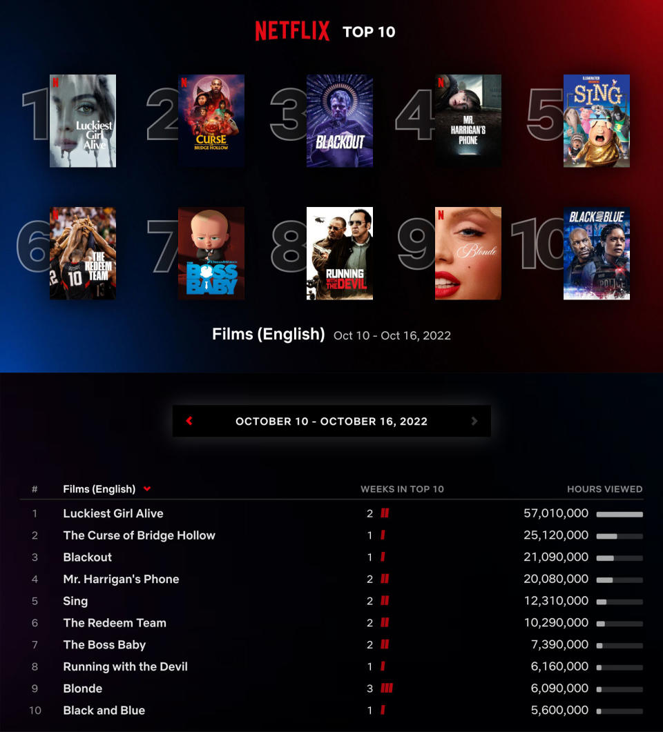 Netflix Top 10 Films Global Chart: October 10 - October 16