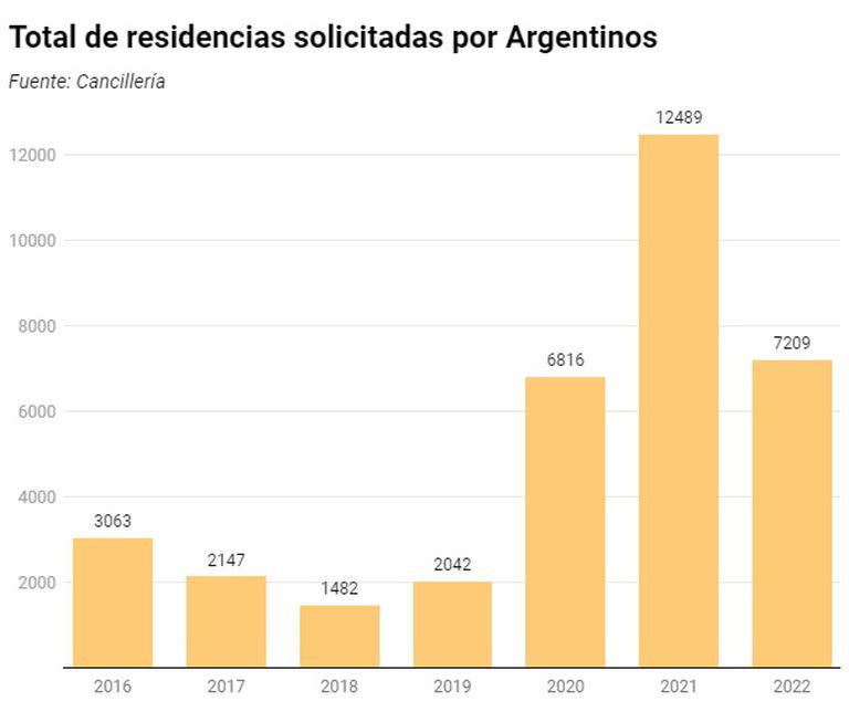 Los datos de residencias solicitadas en Uruguay