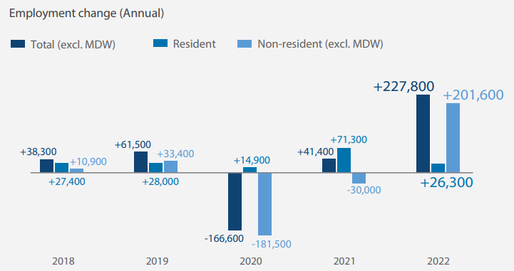 Source: <a href="https://stats.mom.gov.sg/iMAS_PdfLibrary/mrsd-Labour-Market-Report-4Q-2022.pdf" rel="nofollow noopener" target="_blank" data-ylk="slk:Labour Market Report Fourth Quarter 2022;elm:context_link;itc:0;sec:content-canvas" class="link ">Labour Market Report Fourth Quarter 2022</a>