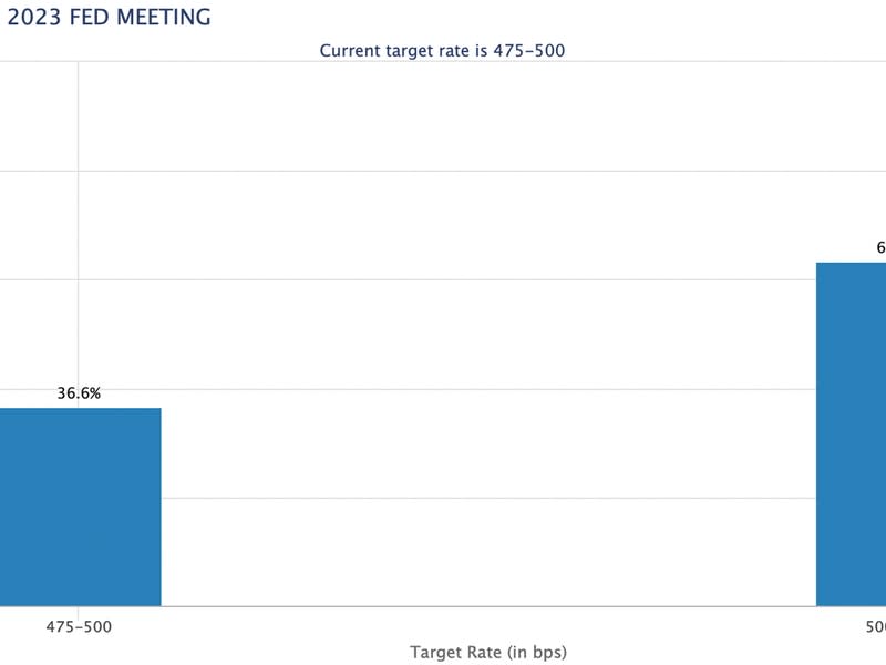 (Source: CME's FedWatch tool)