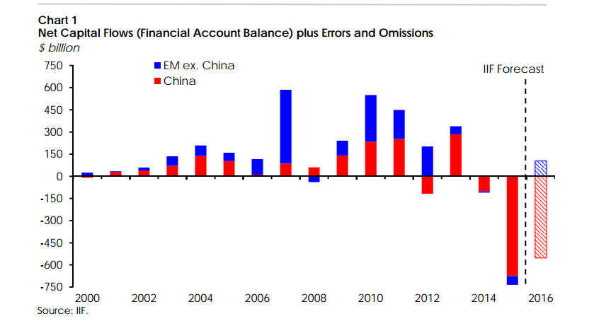 emerging market outflows chart