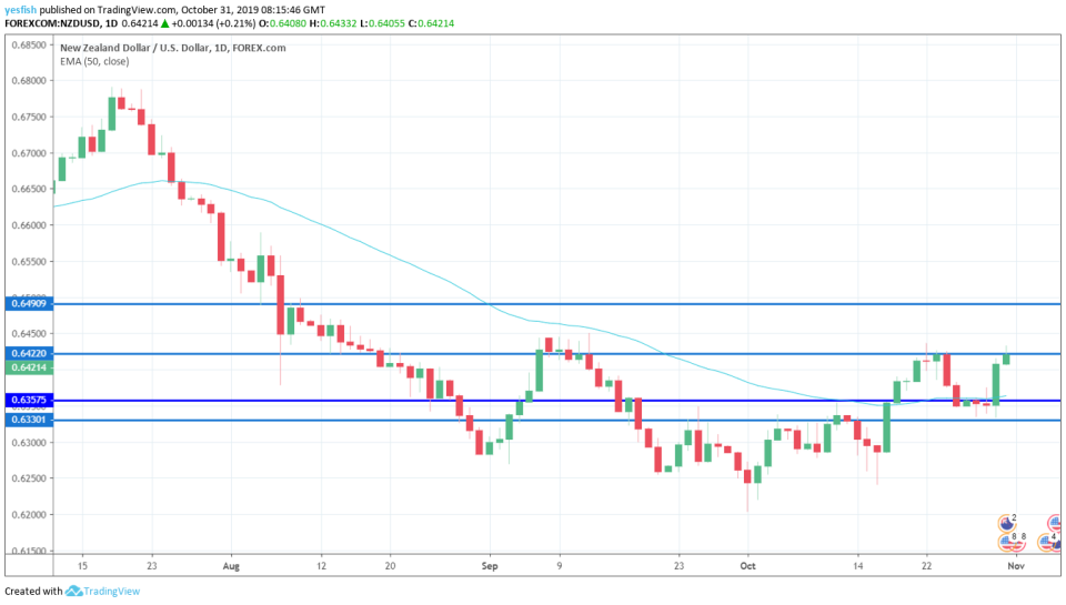 NZD/USD 1-Day Chart