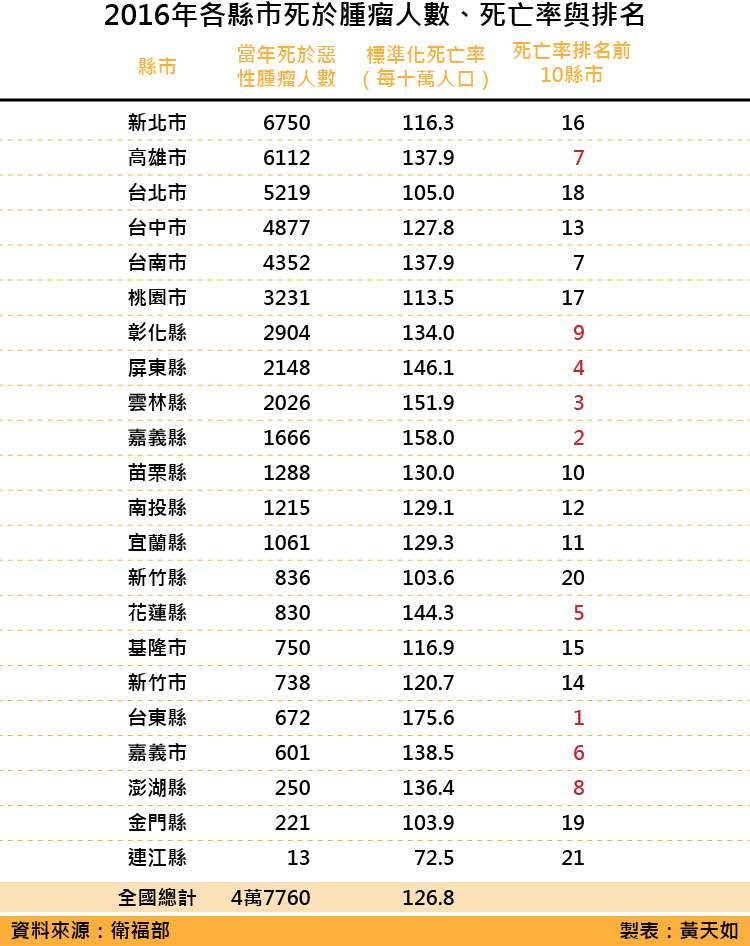 天如專題-20180519-SMG0035-2016年各縣市死於腫瘤人數、死亡率與排名_工作區域 1.jpg