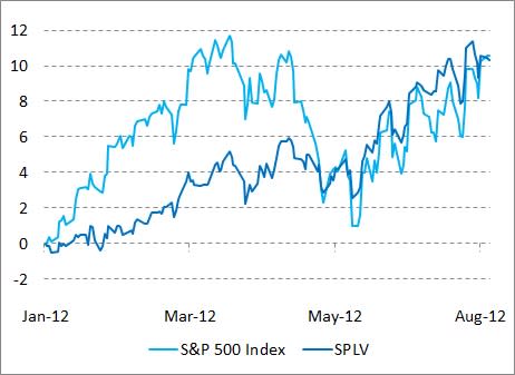 S&P 500 Index vs SPLV