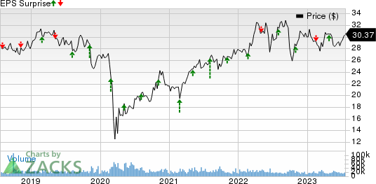 CenterPoint Energy, Inc. Price and EPS Surprise