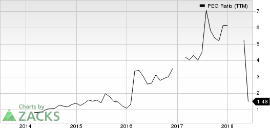 Top Ranked Growth Stocks to Buy for June 28th