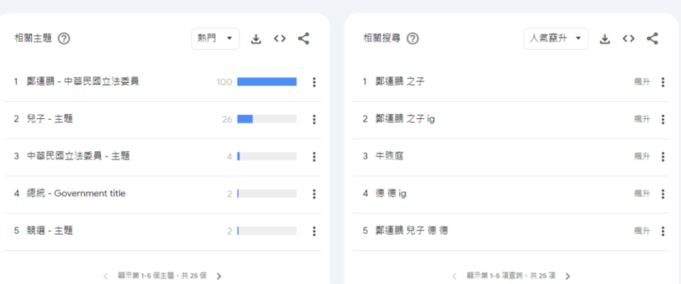 鄭運鵬相關搜尋都由德德佔榜 / 圖片翻攝自 Google趨勢