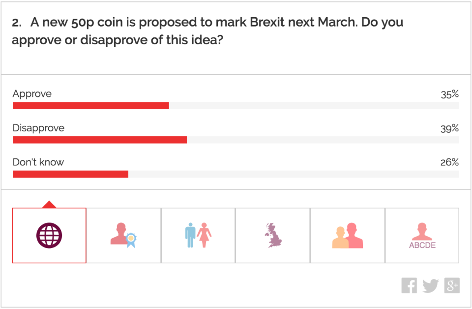 <em>According to a YouGov poll, more people disapprove of the Brexit 50p coin than think it’s a good idea (Picture: YouGov)</em>