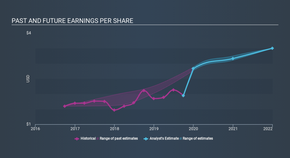 NYSE:TMHC Past and Future Earnings, January 20th 2020