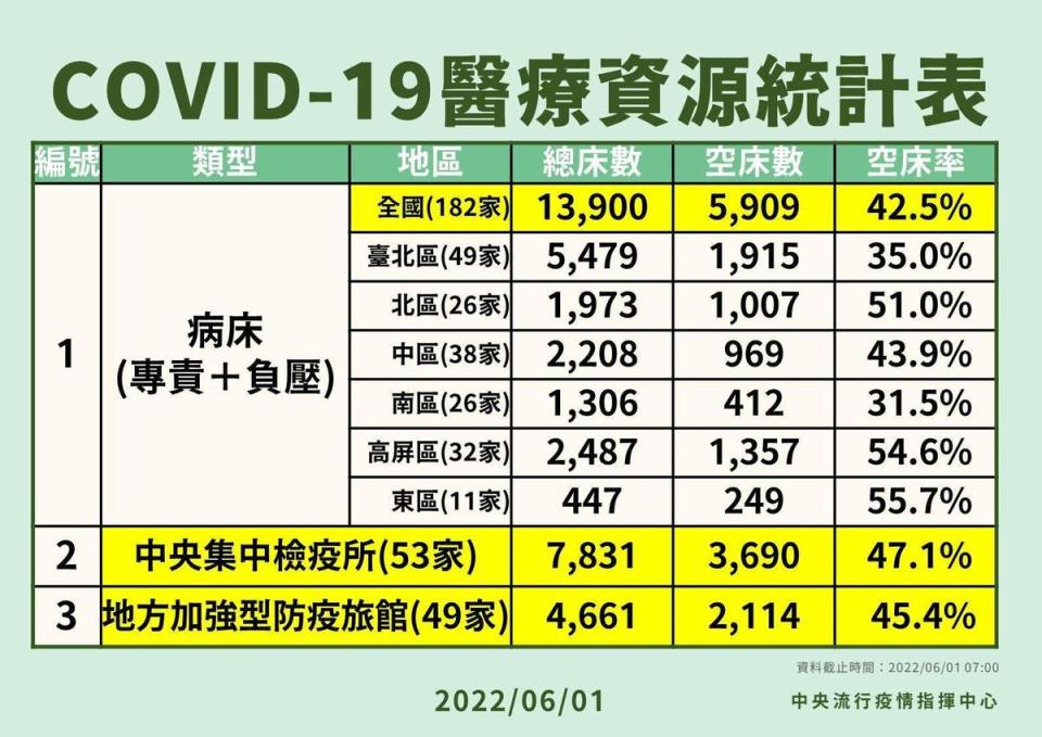 指揮中心說明目前醫療資源統計。（指揮中心提供）