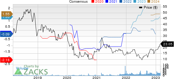 Expro Group Holdings N.V. Price and Consensus