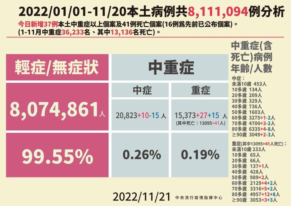 中重症分析。（指揮中心提供）