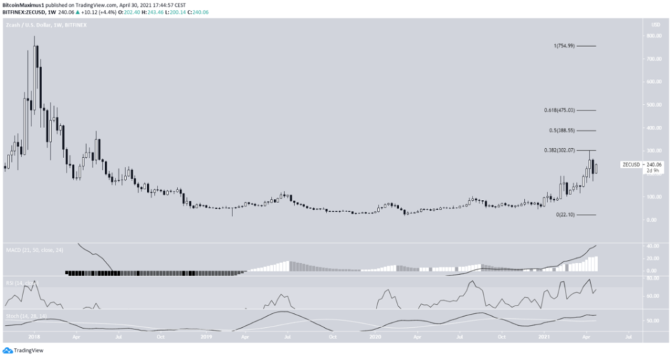 zec Zcash Chart weekly