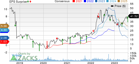 EQT Corporation Price, Consensus and EPS Surprise