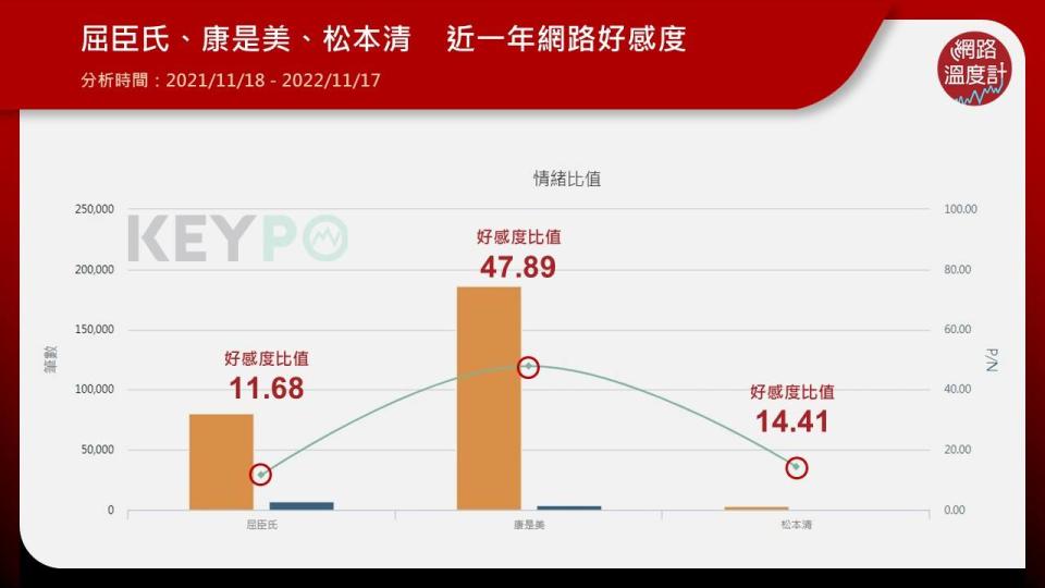 「康是美」好感度勝屈臣氏、松本清
